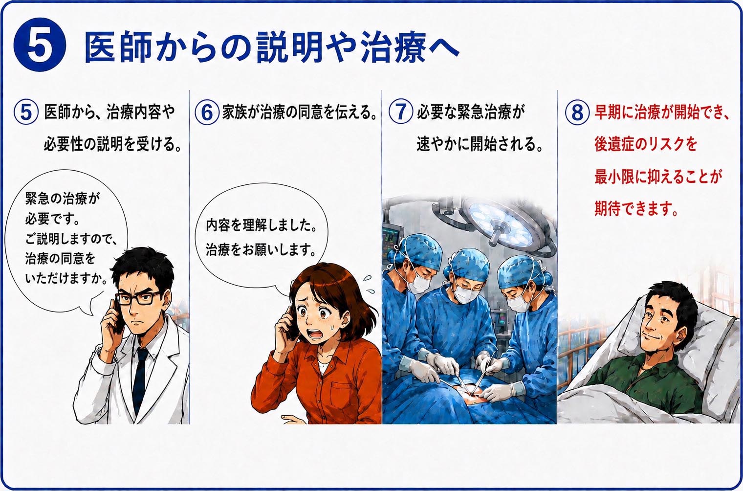 5.医師からの説明や治療へ