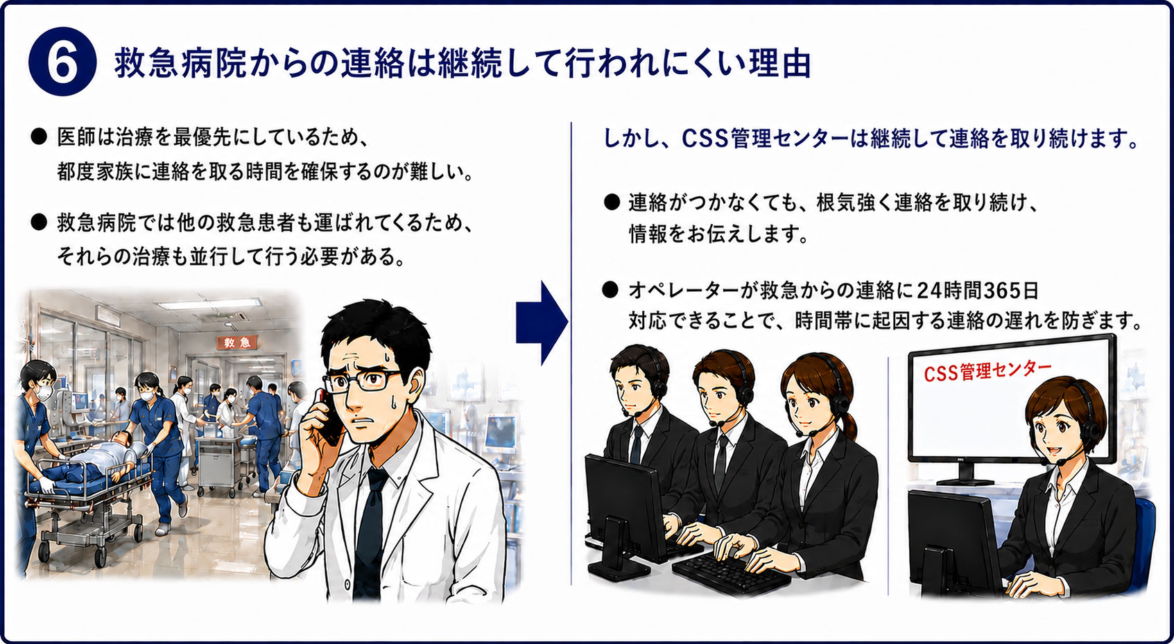 6.救急病院からの連絡は継続して行われにくい理由